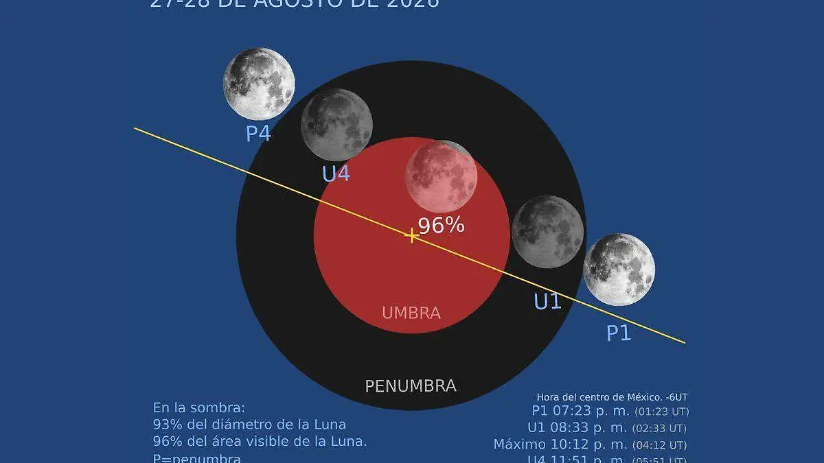 El Eclipse Parcial de Luna del 27 de agosto de 2026 / Germán Martínez Gordillo